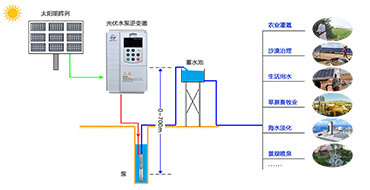 光伏水泵系统