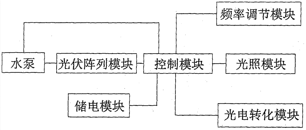 一种太阳能水泵系统的制作方法